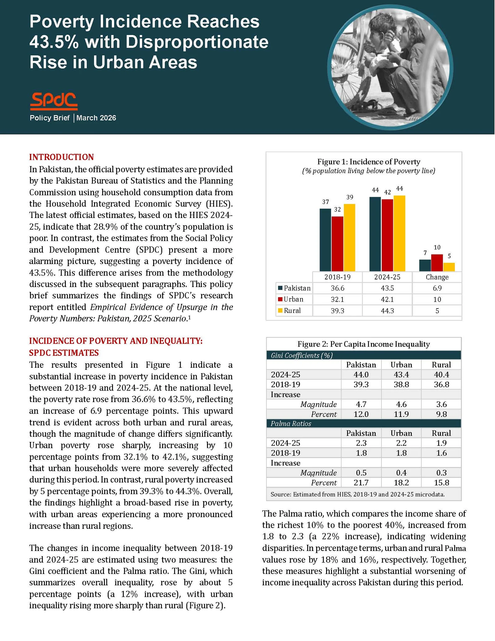 Poverty Incidence Reaches 43.5% with Disproportionate Rise in Urban Areas