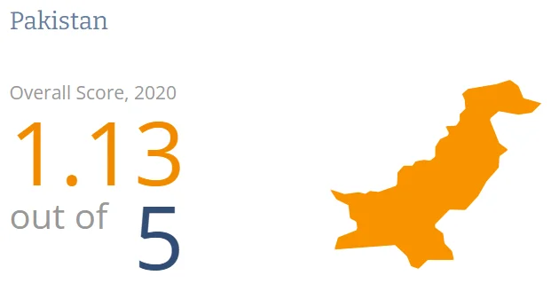 Pakistan remains at the bottom of the cigarette tax scorecard